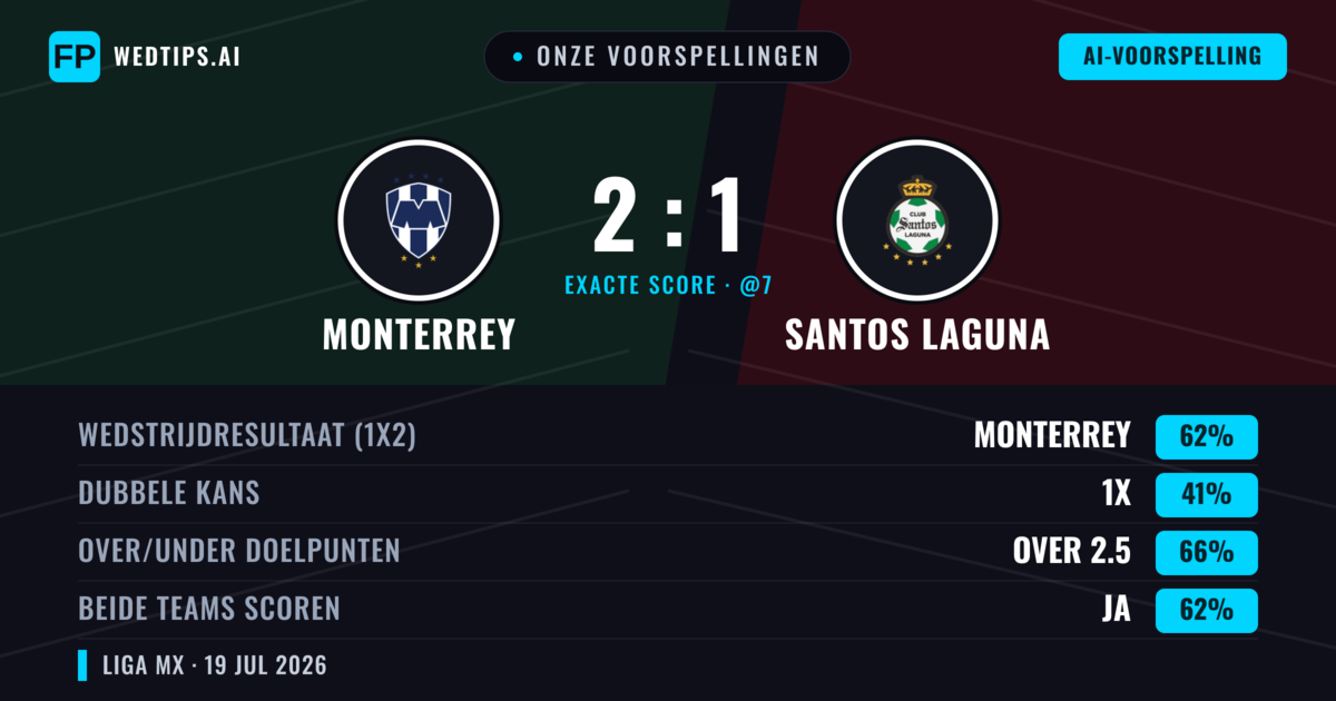 Onze voorspellingen: Monterrey vs Santos Laguna — Monterrey — Win (62%); Over 2.5; Beide scoren: Ja