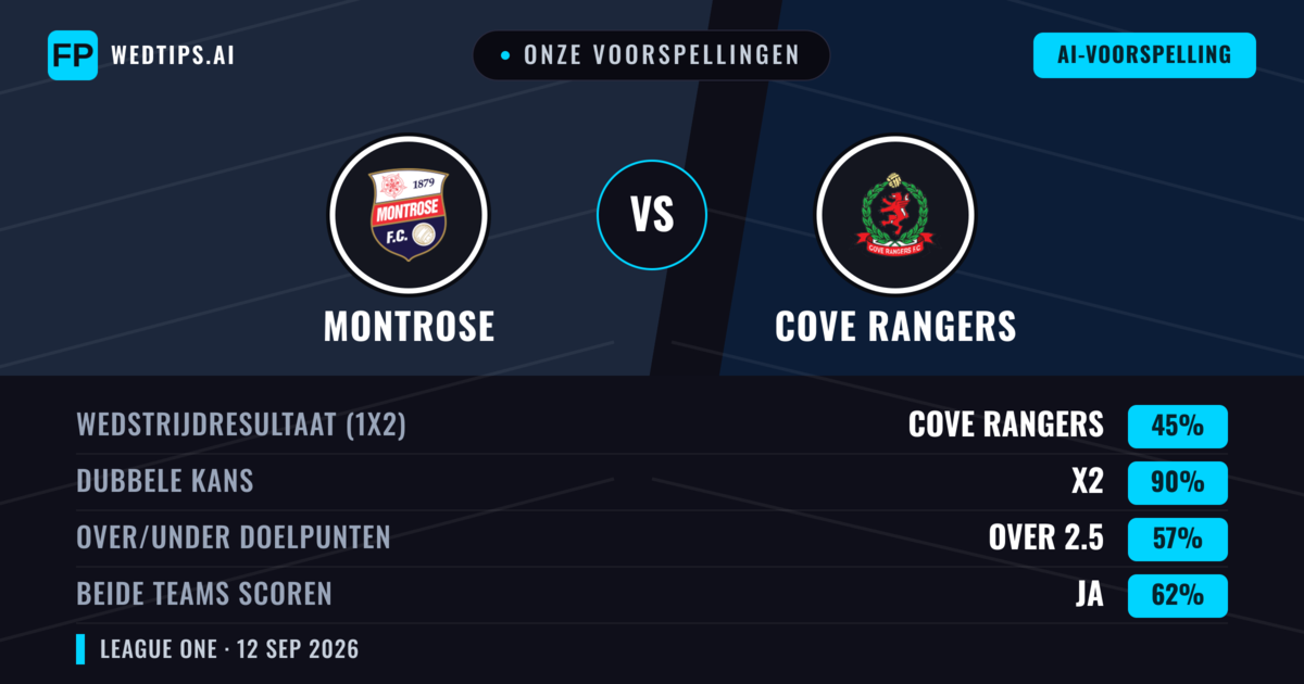Onze voorspellingen: Montrose vs Cove Rangers — Gelijkspel (45%); Over 2.5; Beide scoren: Ja