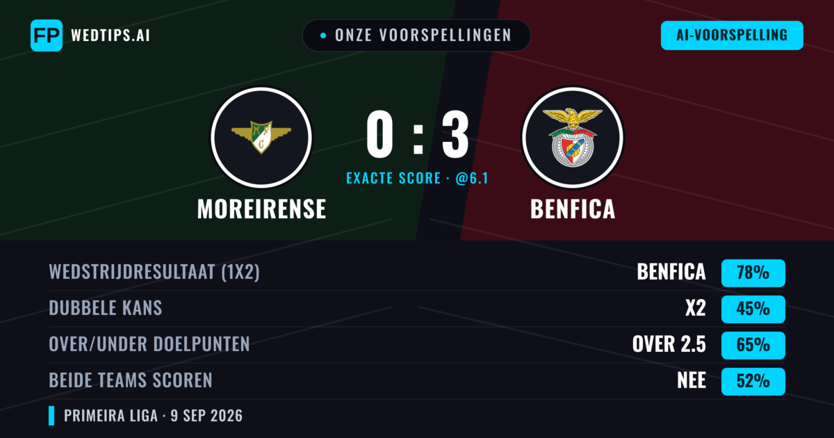 Onze voorspellingen: Moreirense vs Benfica — Benfica — Win (78%); Over 2.5; Beide scoren: Nee