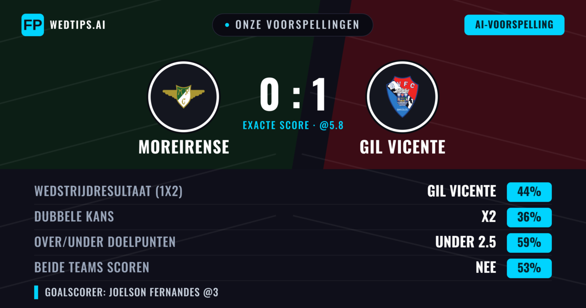 Onze voorspellingen: Moreirense vs GIL Vicente — GIL Vicente — Win (43%); Under 2.5; Beide scoren: Nee