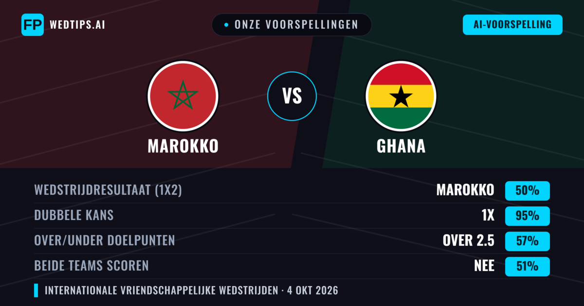 Onze voorspellingen: Marokko vs Ghana — Gelijkspel (50%); Over 2.5; Beide scoren: Nee