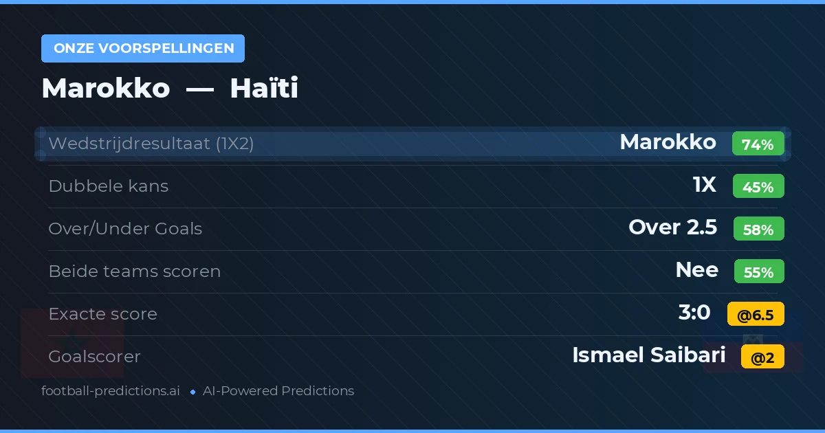 Onze voorspellingen: Marokko vs Haïti — Marokko — Win (73%); Over 2.5; Beide scoren: Nee