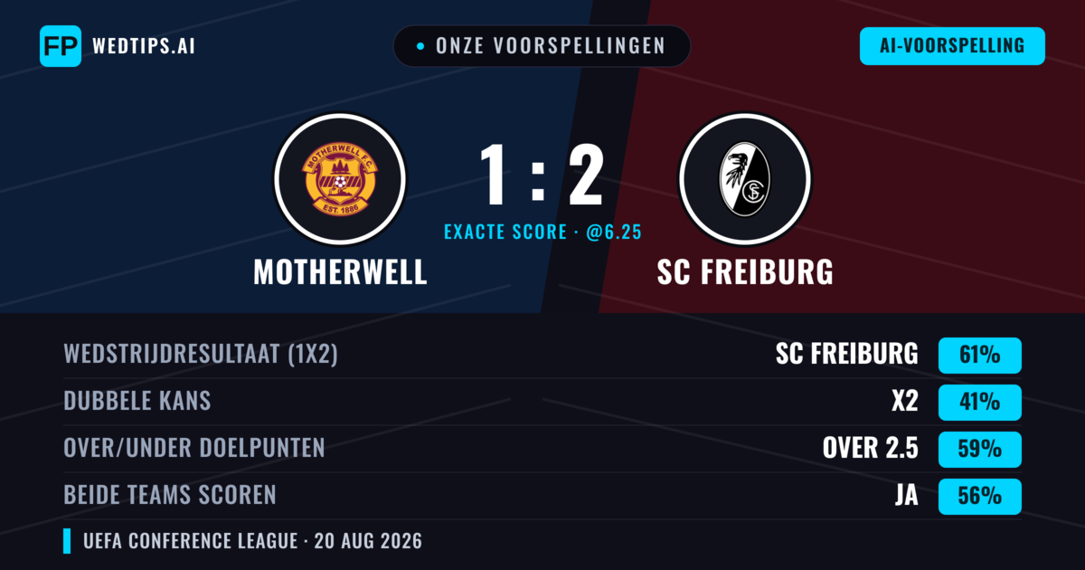Onze voorspellingen: Motherwell vs SC Freiburg — SC Freiburg — Win (62%); Over 2.5; Beide scoren: Ja