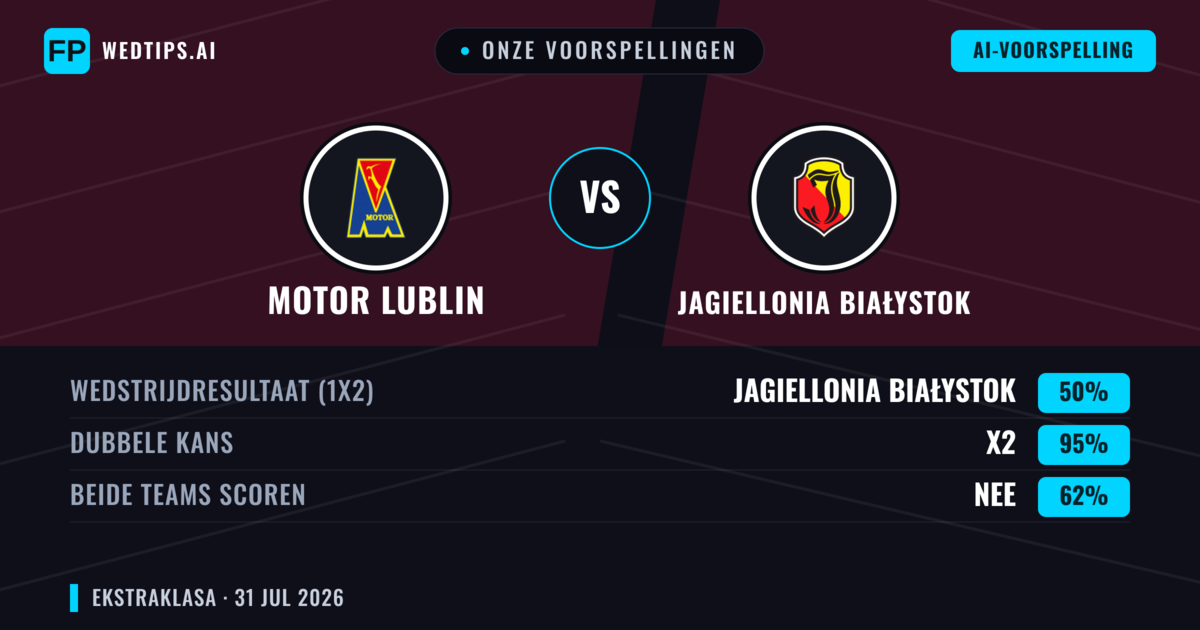 Onze voorspellingen: Motor Lublin vs Jagiellonia Białystok — Jagiellonia Białystok — Win (42%); Over 2.5; Beide scoren: Ja