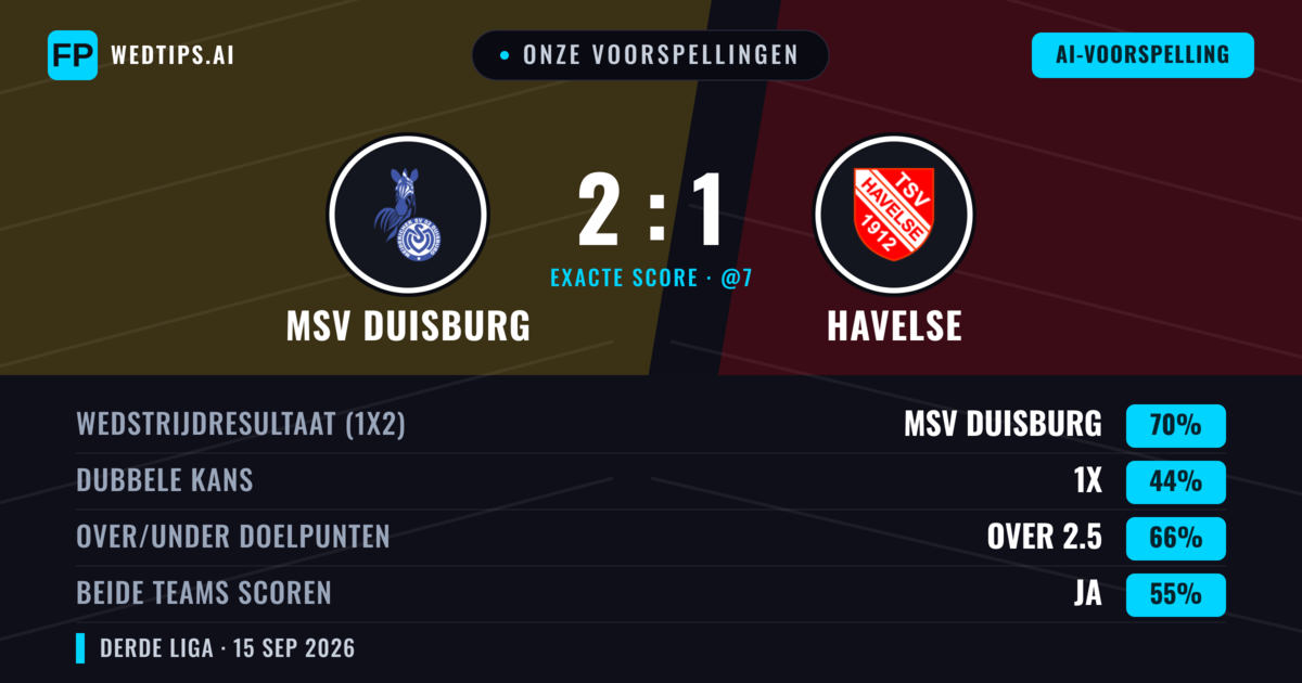 Onze voorspellingen: MSV Duisburg vs Havelse — MSV Duisburg — Win (70%); Over 2.5; Beide scoren: Ja