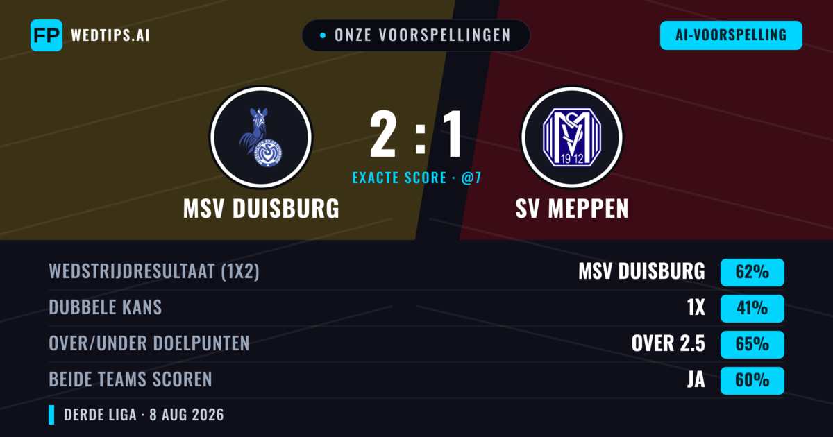 Onze voorspellingen: MSV Duisburg vs SV Meppen — MSV Duisburg — Win (63%); Over 2.5; Beide scoren: Ja