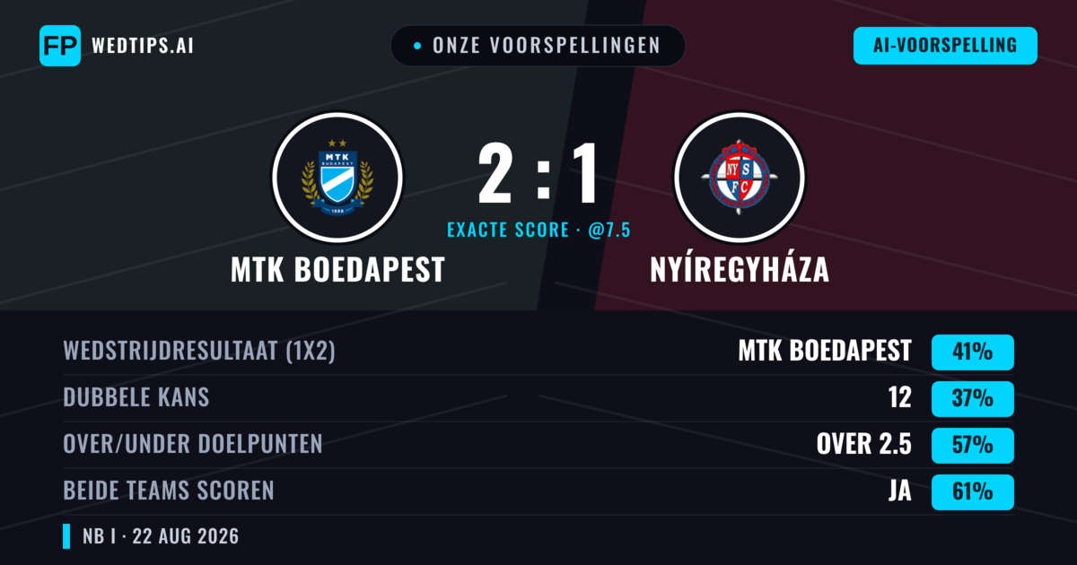 Onze voorspellingen: MTK Boedapest vs Nyíregyháza — MTK Boedapest — Win (42%); Over 2.5; Beide scoren: Ja