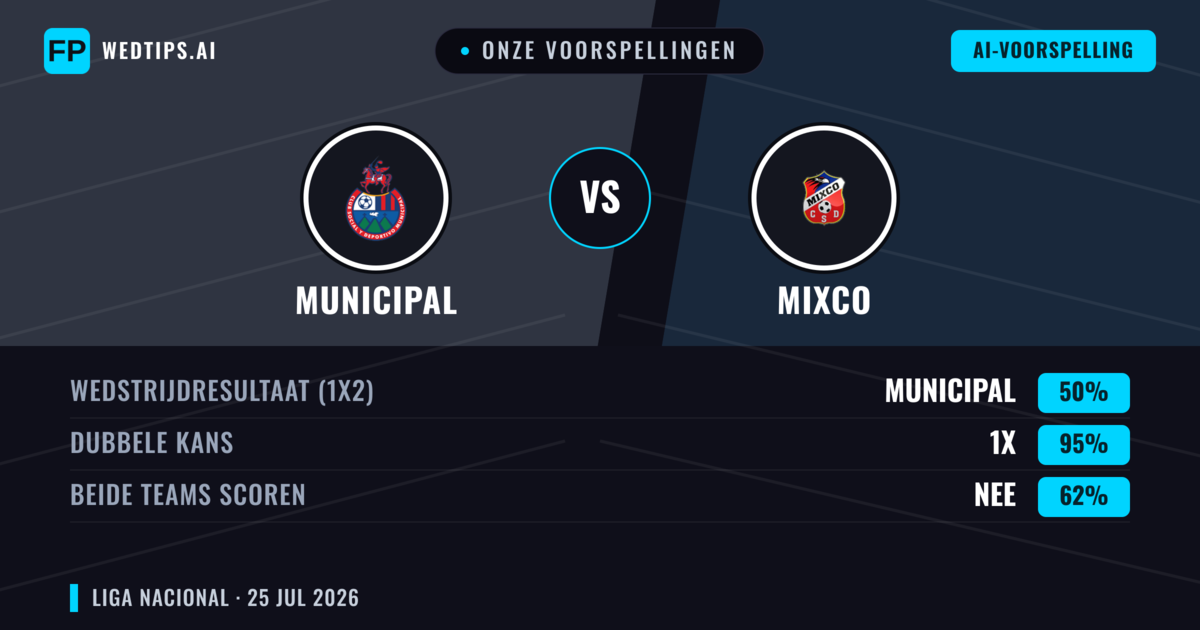 Onze voorspellingen: Municipal vs Mixco — Municipal — Win (69%); Over 2.5; Beide scoren: Nee