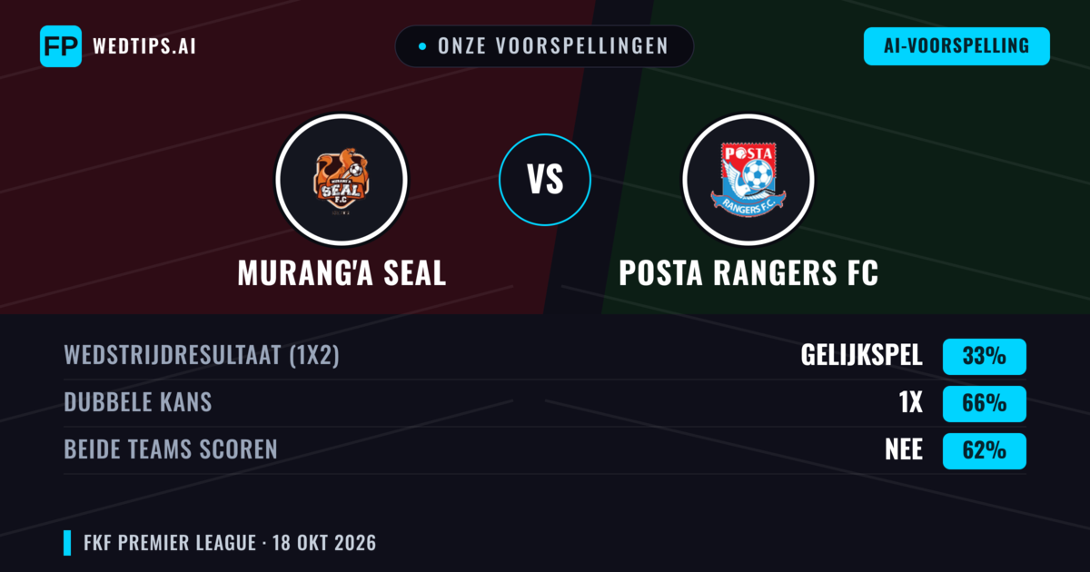 Onze voorspellingen: Murang'a SEAL vs Posta Rangers FC — Gelijkspel (33%); Beide scoren: Nee