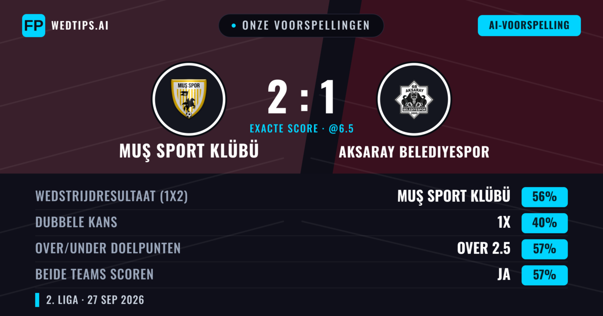 Onze voorspellingen: Muş Sport Klübü vs Aksaray Belediyespor — Muş Sport Klübü — Win (61%); Over 2.5; Beide scoren: Ja