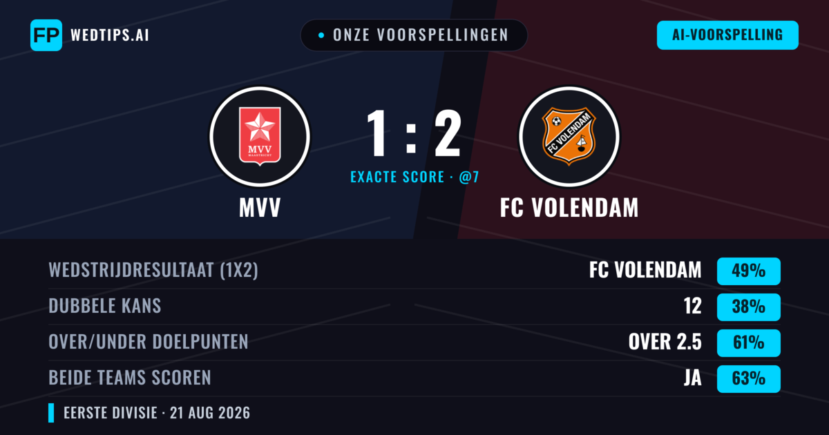 Onze voorspellingen: MVV vs FC Volendam — FC Volendam — Win (50%); Over 2.5; Beide scoren: Ja