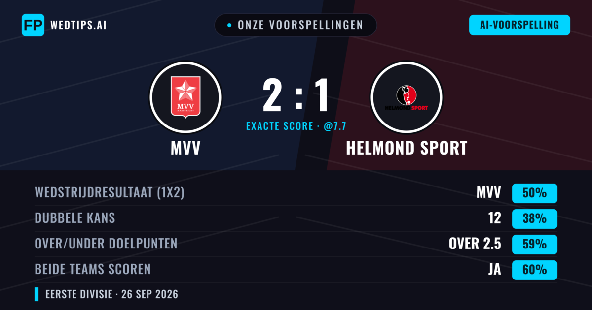 Onze voorspellingen: MVV vs Helmond Sport — MVV — Win (45%); Over 2.5; Beide scoren: Ja