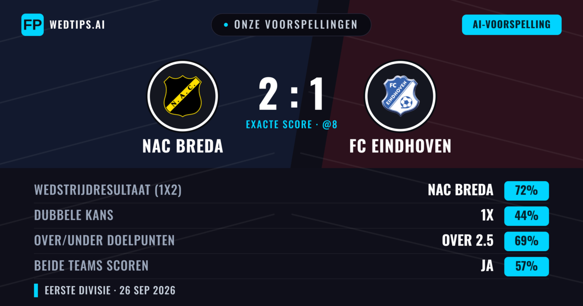 Onze voorspellingen: NAC Breda vs FC Eindhoven — NAC Breda — Win (69%); Over 2.5; Beide scoren: Ja