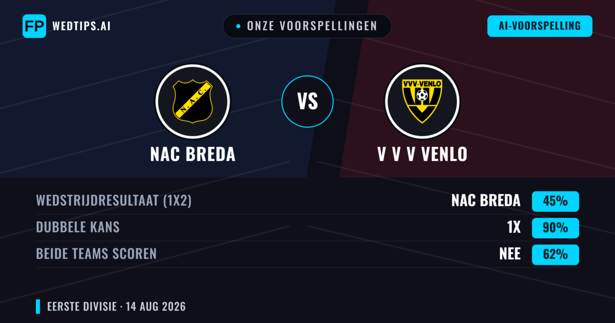 Onze voorspellingen: NAC Breda vs V V V Venlo — NAC Breda — Win (66%); Over 2.5; Beide scoren: Ja