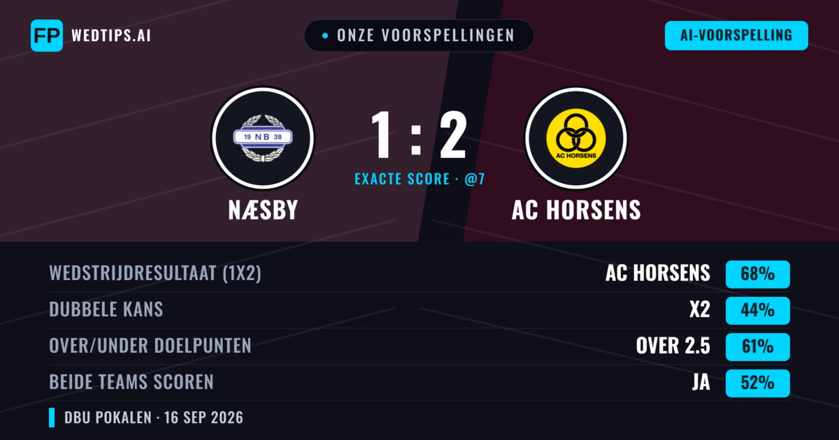 Onze voorspellingen: Næsby vs AC Horsens — AC Horsens — Win (65%); Over 2.5; Beide scoren: Ja