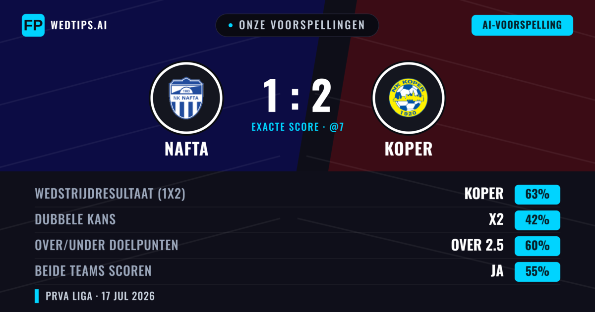 Onze voorspellingen: Nafta vs Koper — Koper — Win (63%); Over 2.5; Beide scoren: Ja