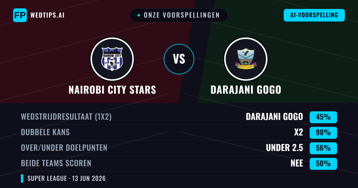 Onze voorspellingen: Nairobi City Stars vs Darajani Gogo — Gelijkspel (45%); Under 2.5; Beide scoren: Nee