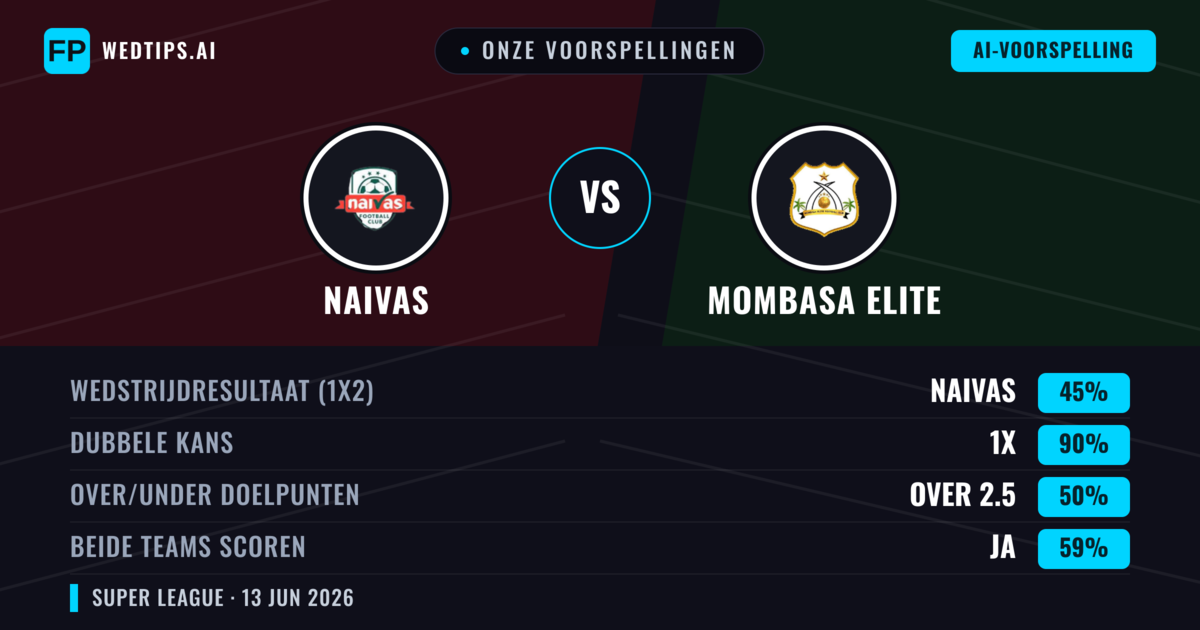 Onze voorspellingen: Naivas vs Mombasa Elite — Gelijkspel (45%); Over 2.5; Beide scoren: Ja