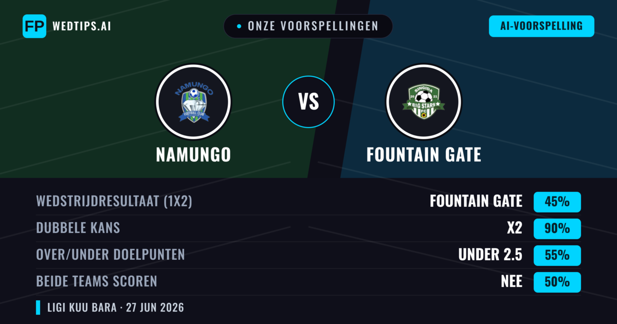 Onze voorspellingen: Namungo vs Fountain Gate — Namungo — Win (55%); Under 2.5; Beide scoren: Nee