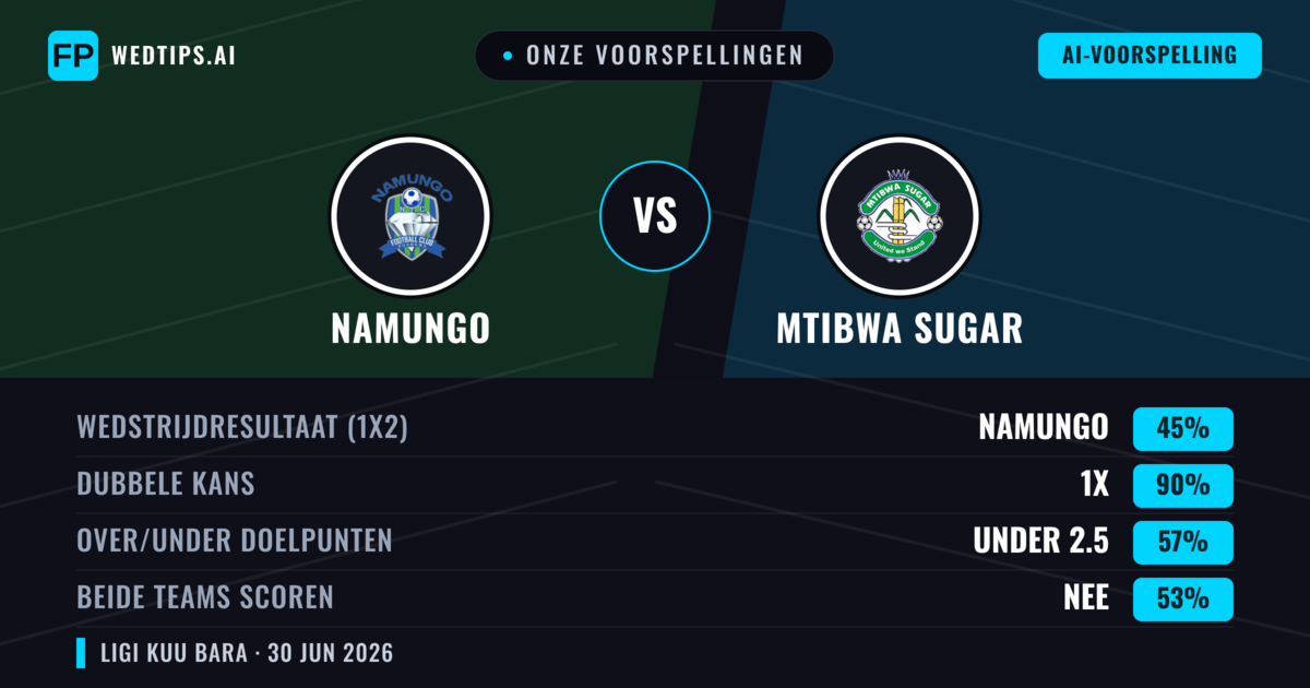 Onze voorspellingen: Namungo vs Mtibwa Sugar — Namungo — Win (55%); Under 2.5; Beide scoren: Nee