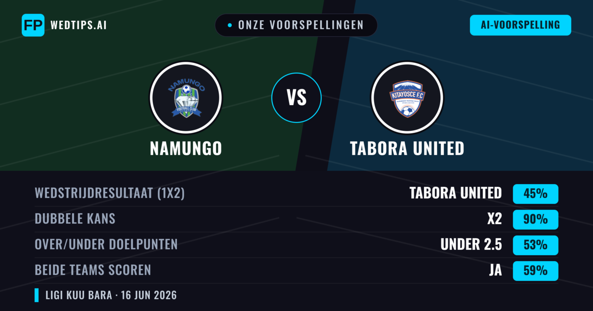 Onze voorspellingen: Namungo vs Tabora United — Gelijkspel (45%); Under 2.5; Beide scoren: Ja