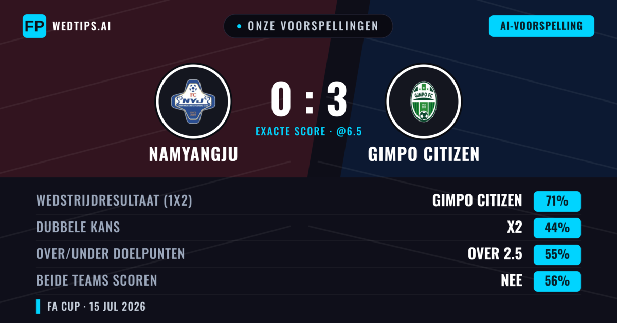Onze voorspellingen: Namyangju vs Gimpo Citizen — Gimpo Citizen — Win (71%); Over 2.5; Beide scoren: Nee