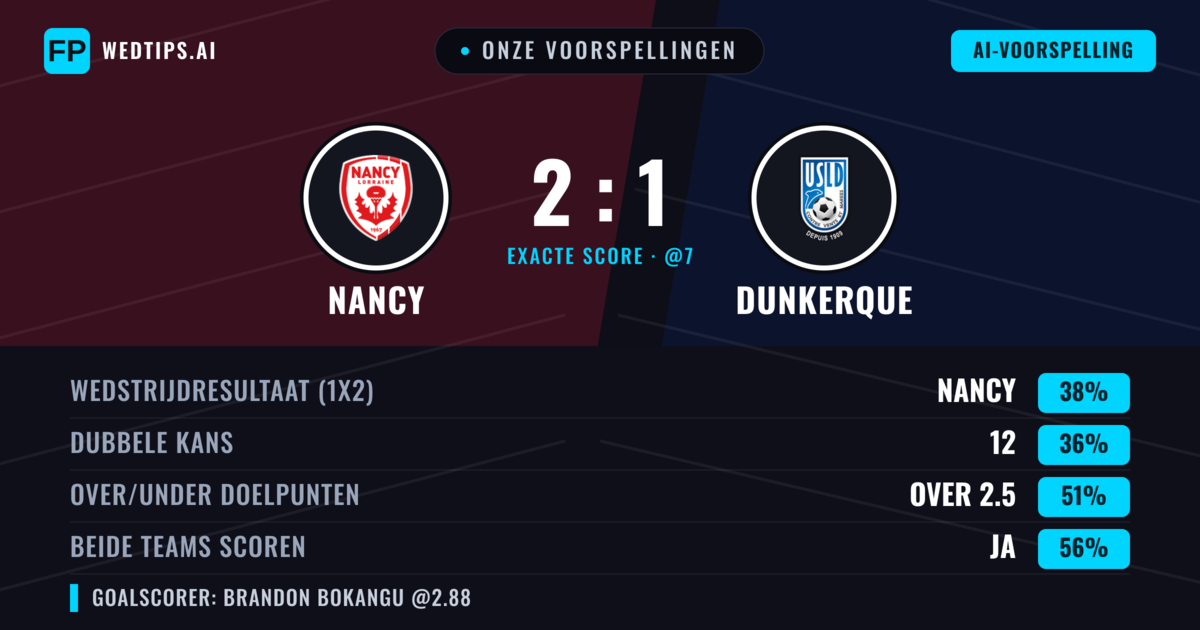 Onze voorspellingen: Nancy vs Dunkerque — Nancy — Win (39%); Over 2.5; Beide scoren: Ja