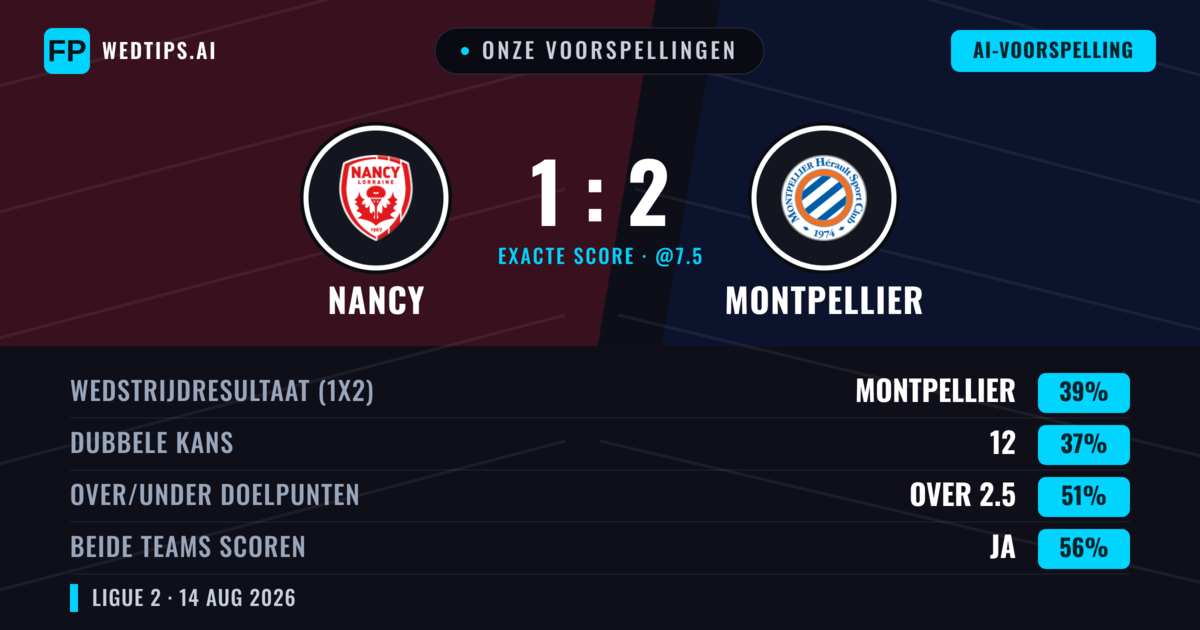 Onze voorspellingen: Nancy vs Montpellier — Montpellier — Win (38%); Under 2.5; Beide scoren: Ja
