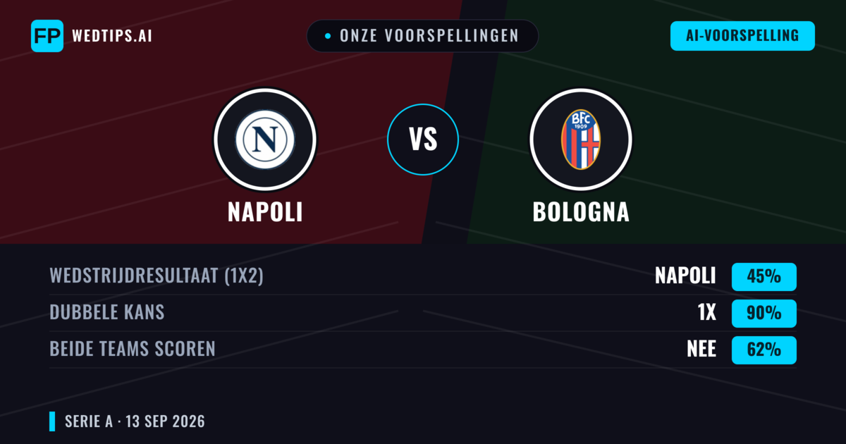 Onze voorspellingen: Napoli vs Bologna — Gelijkspel (45%); Beide scoren: Nee