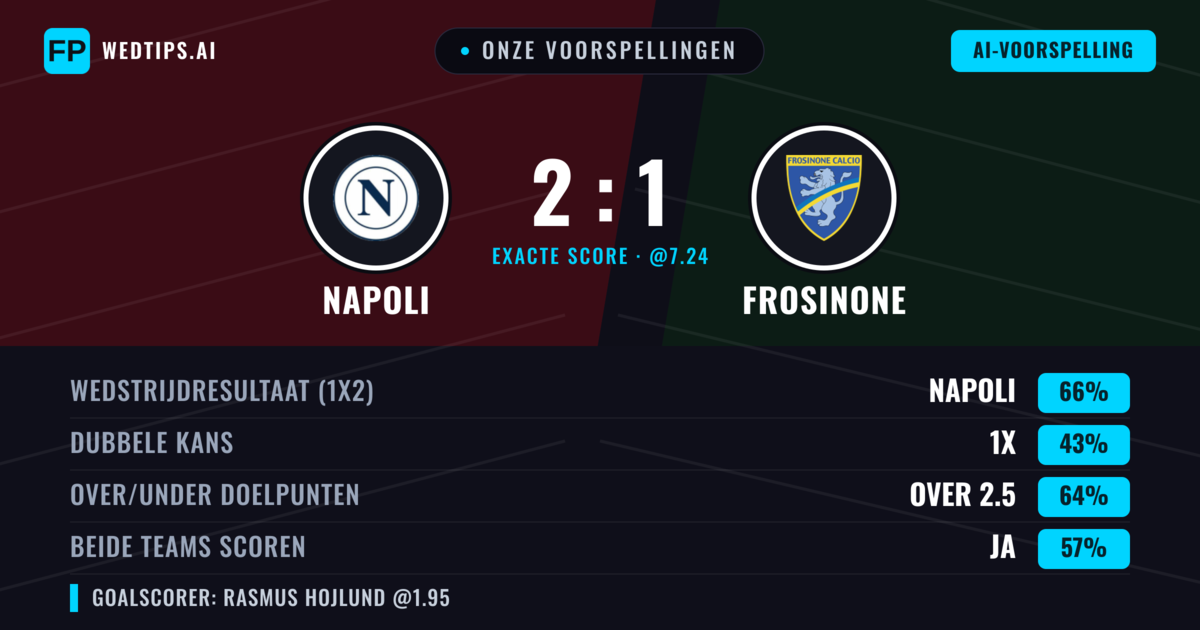 Onze voorspellingen: Napoli vs Frosinone — Napoli — Win (66%); Over 2.5; Beide scoren: Ja