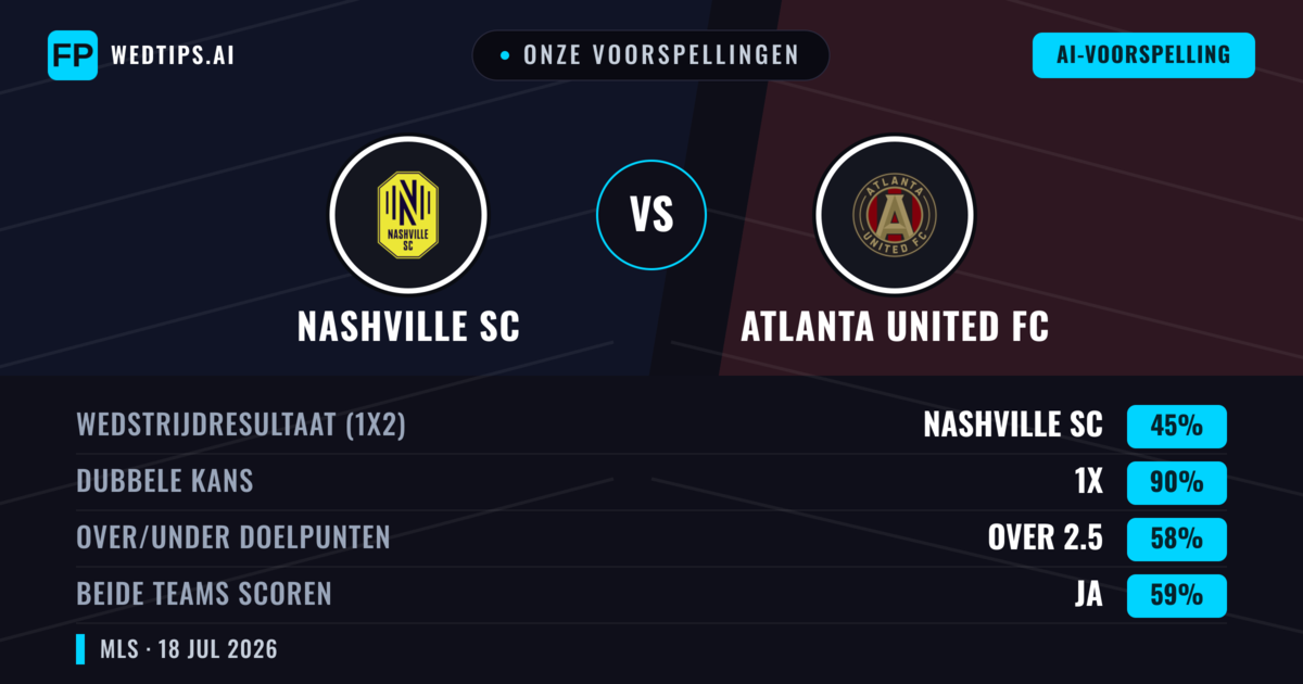Onze voorspellingen: Nashville SC vs Atlanta United FC — Nashville SC — Win (63%); Over 2.5; Beide scoren: Ja