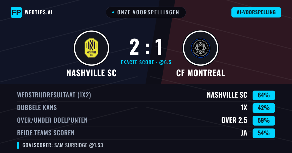 Onze voorspellingen: Nashville SC vs CF Montreal — Nashville SC — Win (64%); Over 2.5; Beide scoren: Ja