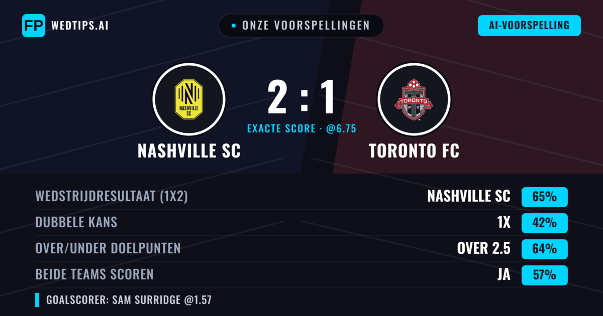 Onze voorspellingen: Nashville SC vs Toronto FC — Nashville SC — Win (67%); Over 2.5; Beide scoren: Ja