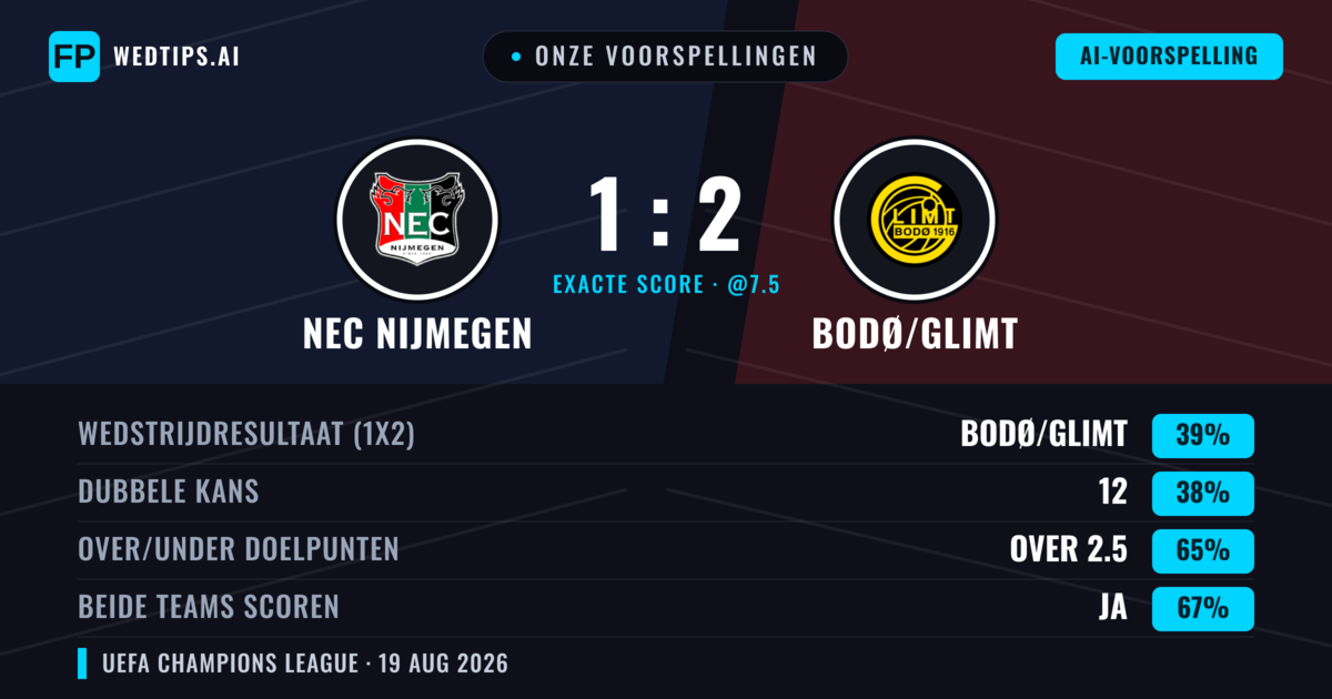 Onze voorspellingen: NEC Nijmegen vs Bodø/Glimt — Bodø/Glimt — Win (40%); Over 2.5; Beide scoren: Ja