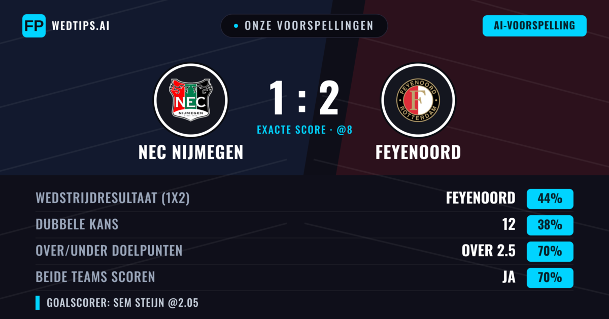 Onze voorspellingen: NEC Nijmegen vs Feyenoord — Feyenoord — Win (43%); Over 2.5; Beide scoren: Ja