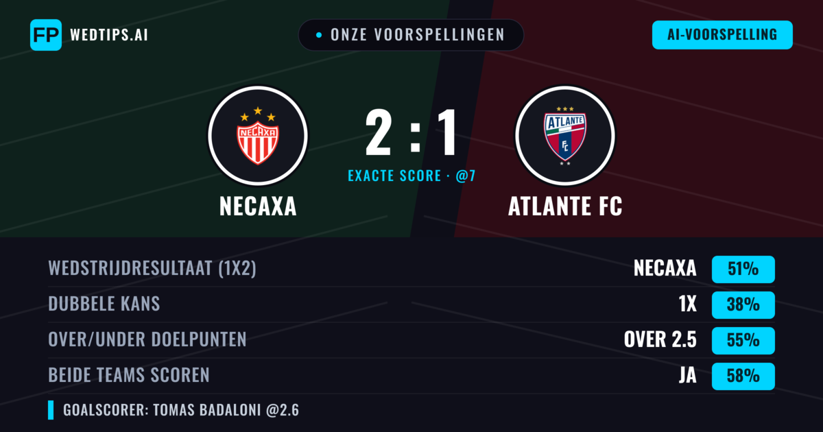 Onze voorspellingen: Necaxa vs Atlante FC — Necaxa — Win (51%); Over 2.5; Beide scoren: Ja