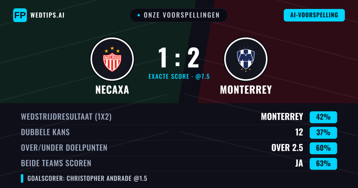 Onze voorspellingen: Necaxa vs Monterrey — Monterrey — Win (45%); Over 2.5; Beide scoren: Ja