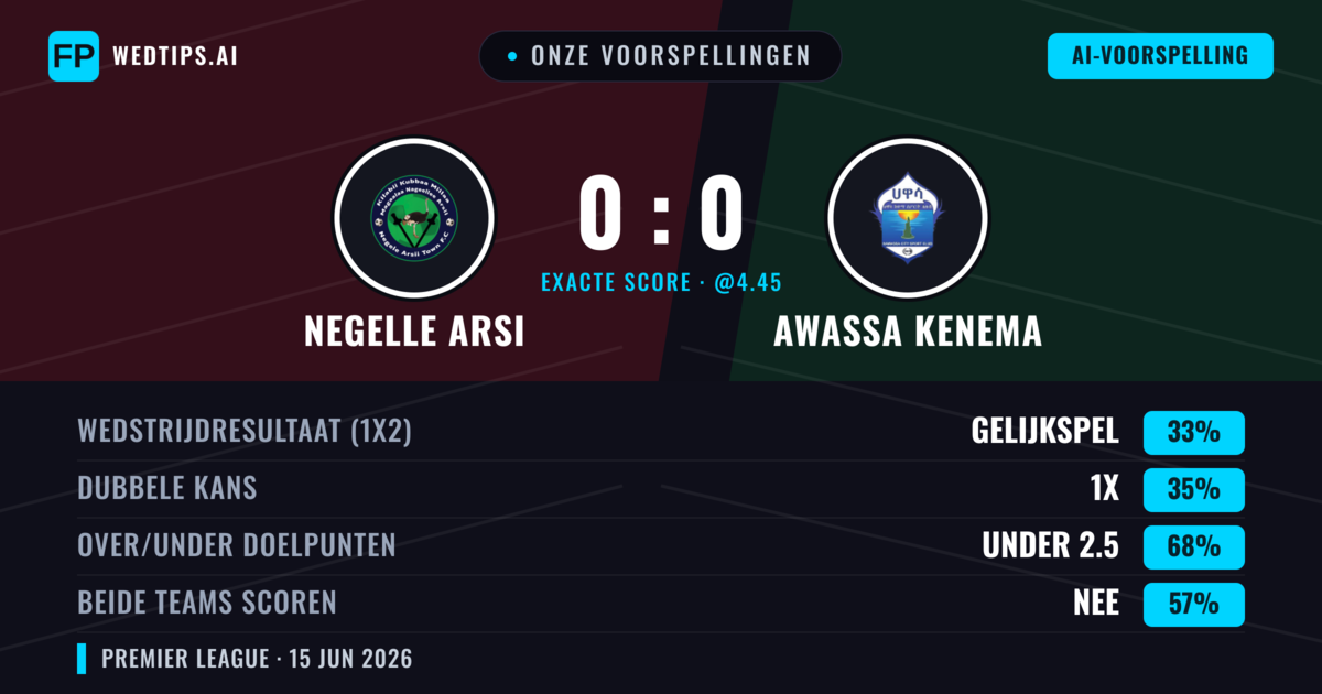 Onze voorspellingen: Negelle Arsi vs Awassa Kenema — Negelle Arsi — Win (35%); Under 2.5; Beide scoren: Nee