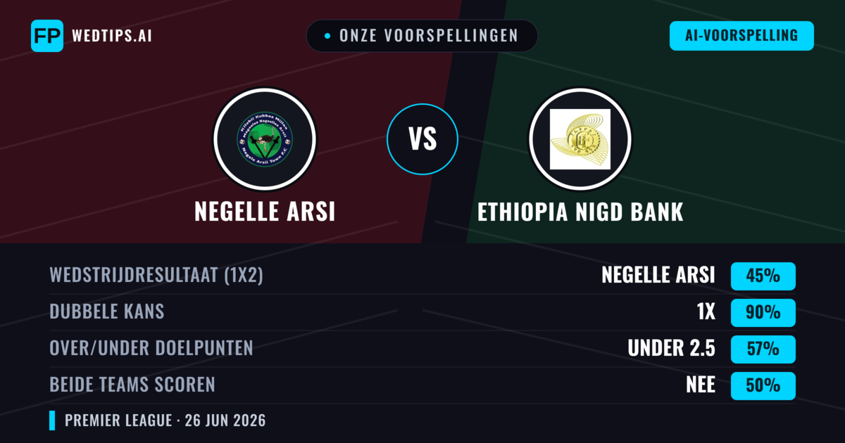 Onze voorspellingen: Negelle Arsi vs Ethiopia Nigd Bank — Negelle Arsi — Win (48%); Under 2.5; Beide scoren: Nee