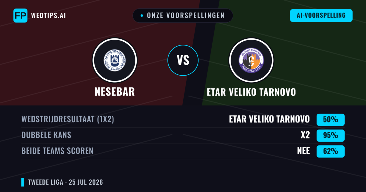Onze voorspellingen: Nesebar vs Etar Veliko Tarnovo — Etar Veliko Tarnovo — Win (46%); Under 2.5; Beide scoren: Ja