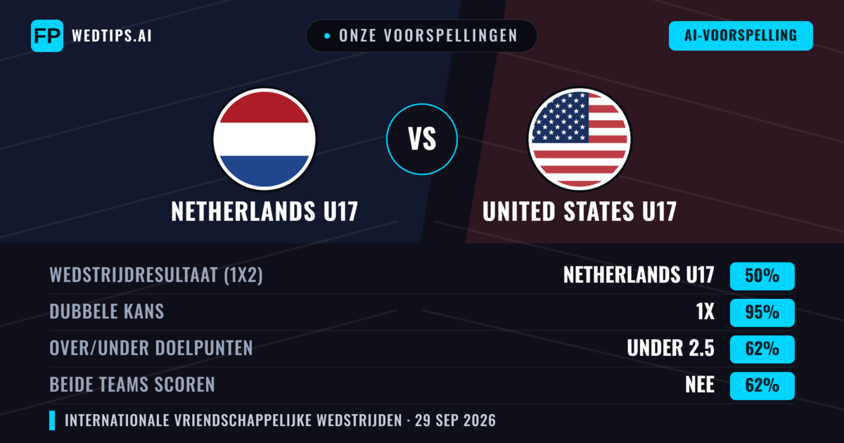 Onze voorspellingen: Netherlands U17 vs United States U17 — Gelijkspel (50%); Under 2.5; Beide scoren: Nee