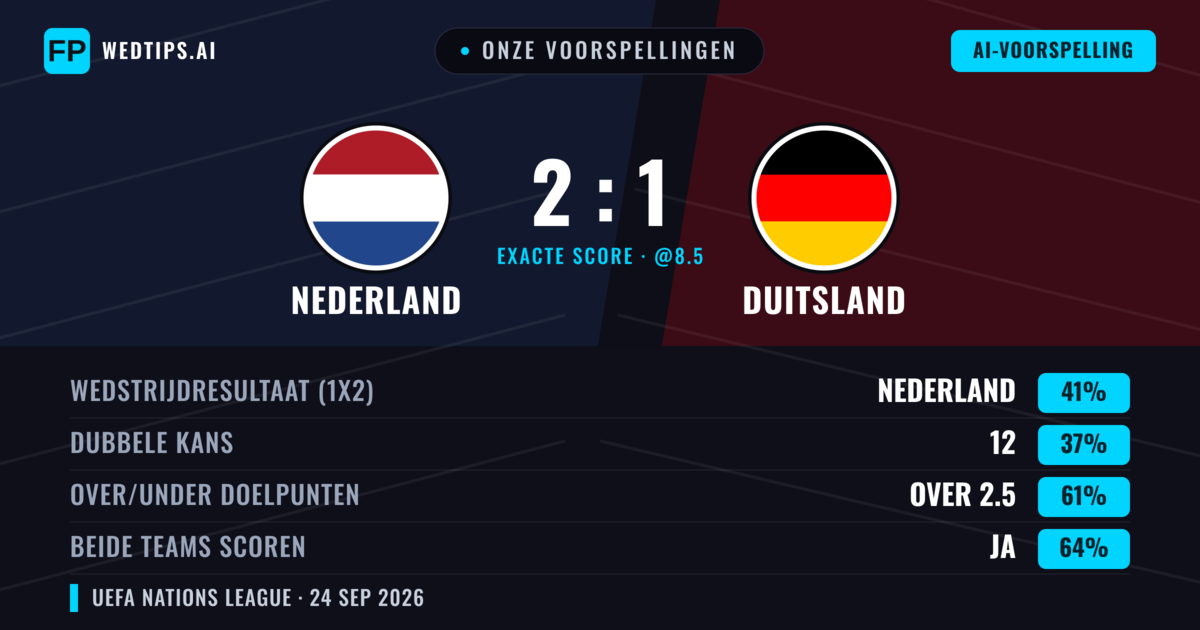 Onze voorspellingen: Nederland vs Duitsland — Duitsland — Win (39%); Over 2.5; Beide scoren: Ja