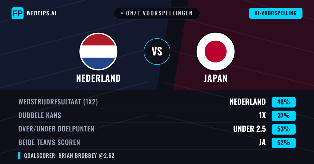 Onze voorspellingen: Nederland vs Japan — Nederland — Win (48%); Under 2.5; Beide scoren: Ja