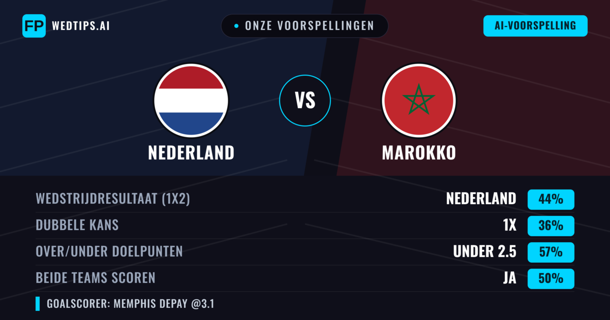 Onze voorspellingen: Nederland vs Marokko — Nederland — Win (43%); Under 2.5; Beide scoren: Ja