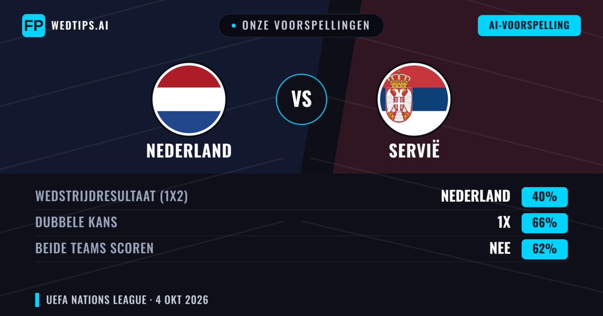 Onze voorspellingen: Nederland vs Servië — Nederland — Win (82%); Over 2.5; Beide scoren: Nee