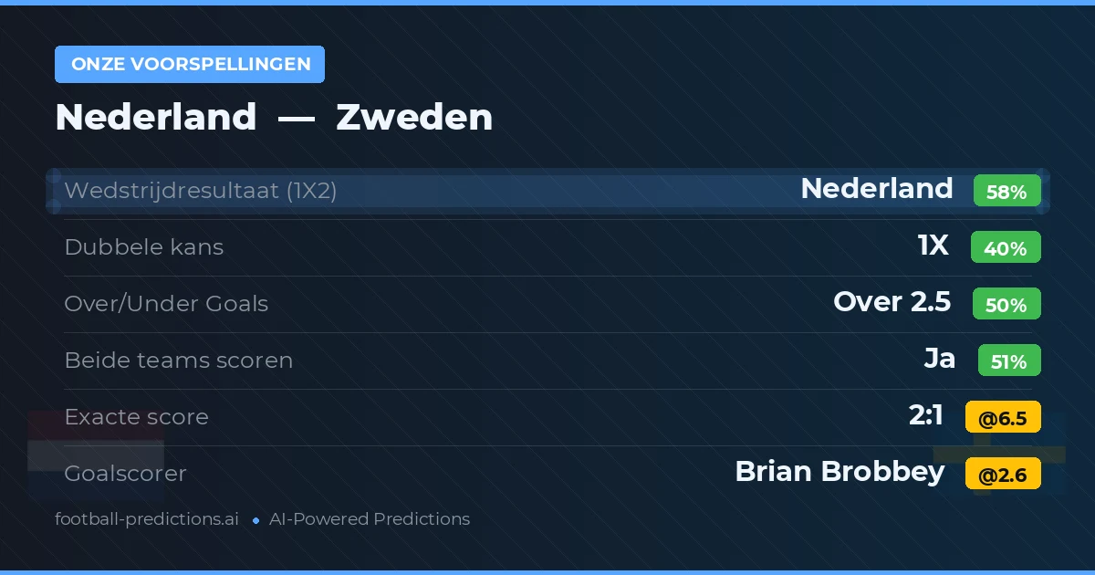 Onze voorspellingen: Nederland vs Zweden — Nederland — Win (55%); Over 2.5; Beide scoren: Ja