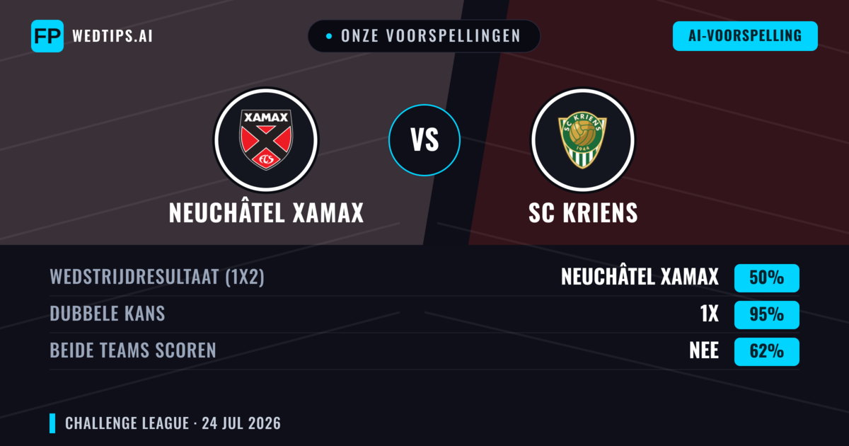 Onze voorspellingen: Neuchâtel Xamax vs SC Kriens — Neuchâtel Xamax — Win (52%); Over 2.5; Beide scoren: Ja