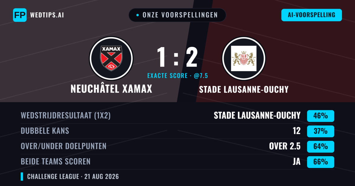 Onze voorspellingen: Neuchâtel Xamax vs Stade Lausanne-Ouchy — Stade Lausanne-Ouchy — Win (41%); Over 2.5; Beide scoren: Ja
