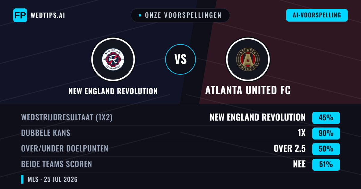 Onze voorspellingen: New England Revolution vs Atlanta United FC — Gelijkspel (45%); Over 2.5; Beide scoren: Nee