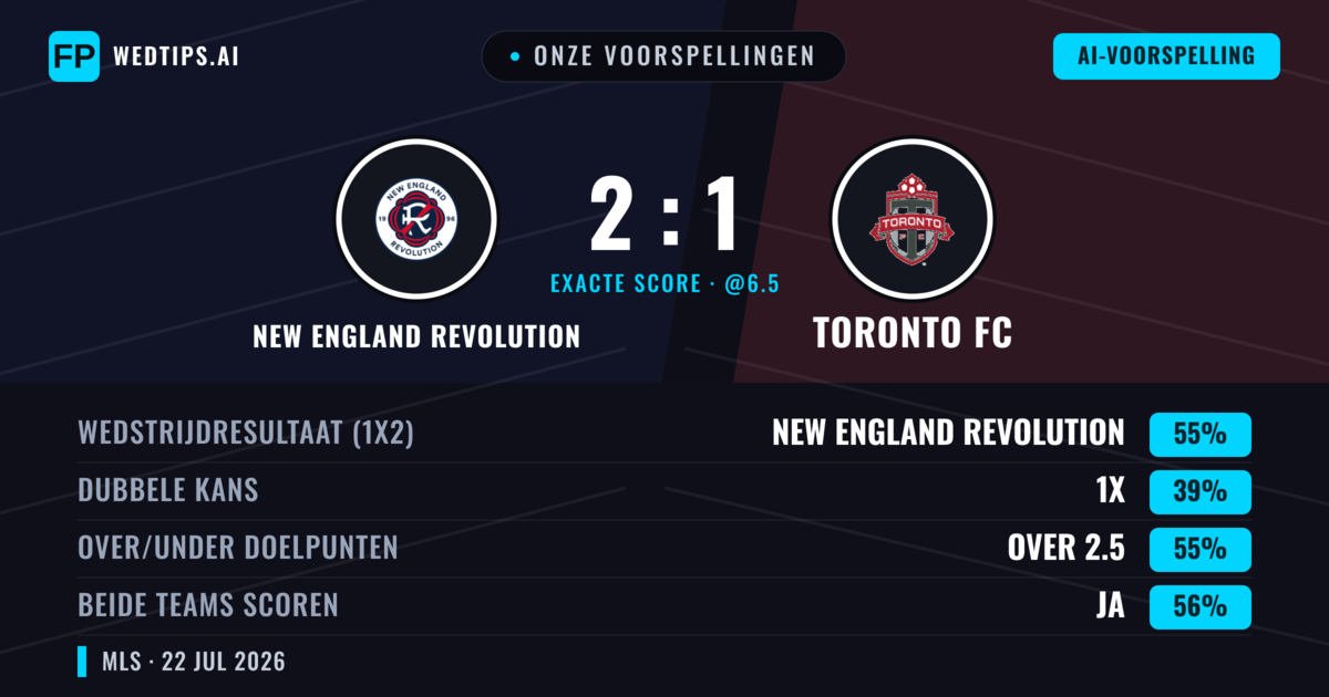 Onze voorspellingen: New England Revolution vs Toronto FC — New England Revolution — Win (55%); Over 2.5; Beide scoren: Ja
